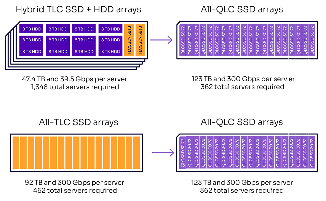 Replace Legacy Storage in Content-Delivery Networks with Cost-Effective ...